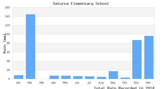 graph of monthly rain