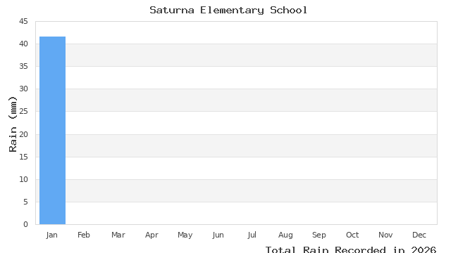 graph of monthly rain
