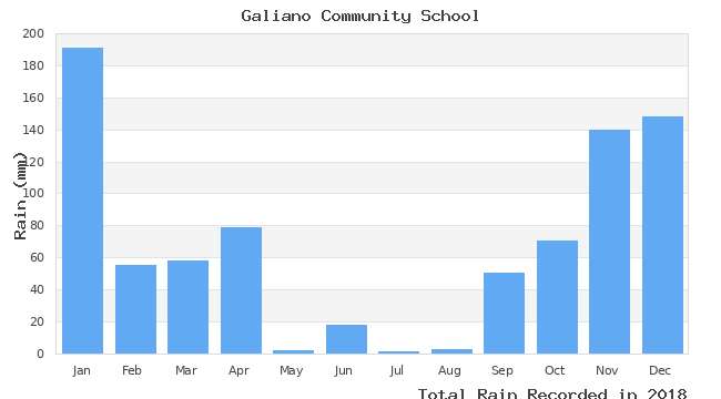 graph of monthly rain