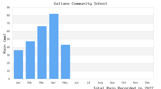graph of monthly rain