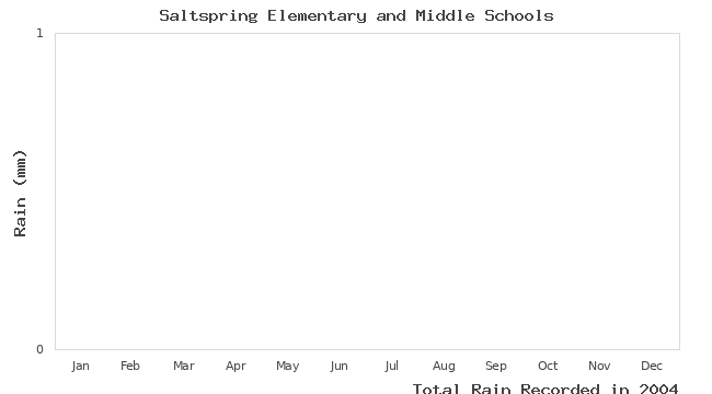 graph of monthly rain