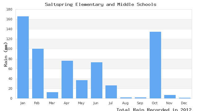 graph of monthly rain