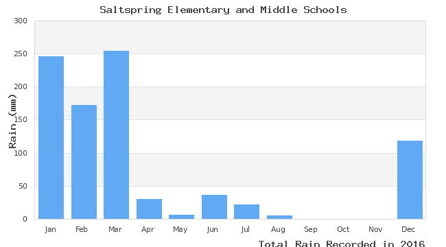 graph of monthly rain