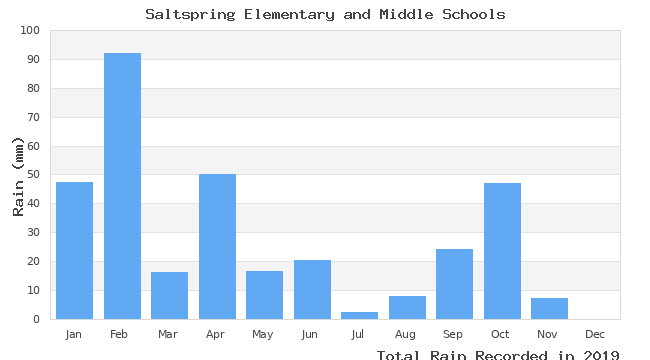 graph of monthly rain