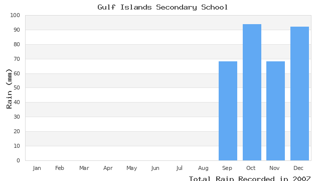 graph of monthly rain