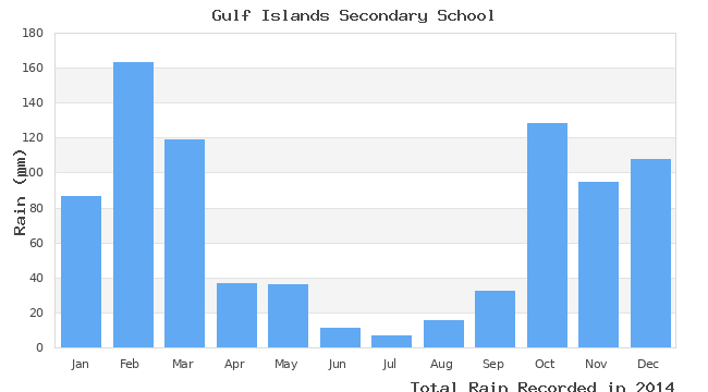 graph of monthly rain