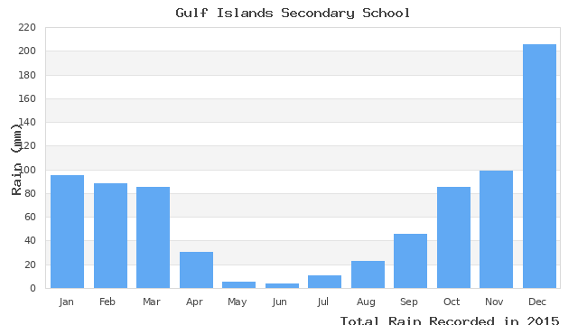 graph of monthly rain