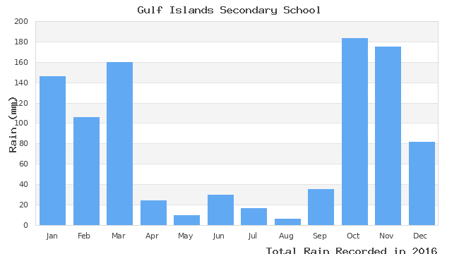 graph of monthly rain