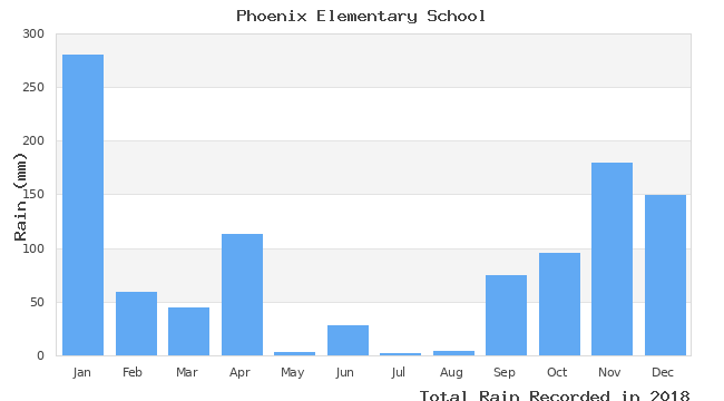 graph of monthly rain