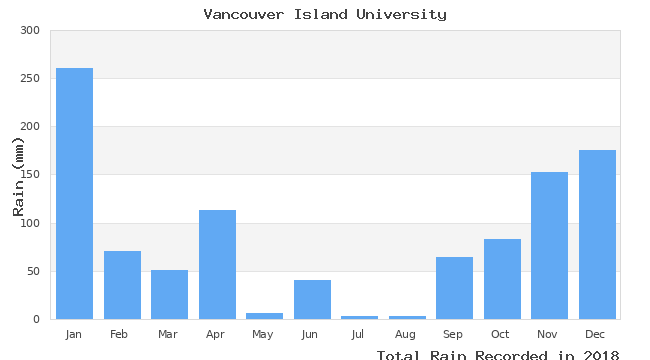 graph of monthly rain