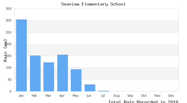 graph of monthly rain