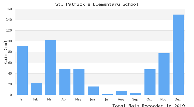 graph of monthly rain