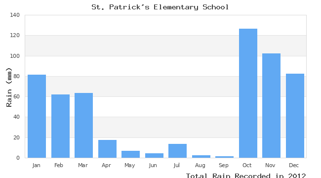 graph of monthly rain