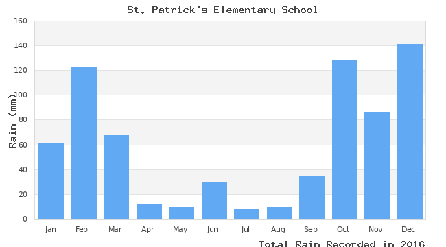 graph of monthly rain