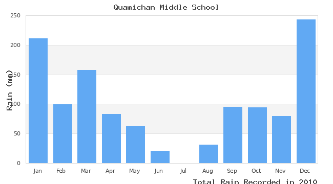 graph of monthly rain