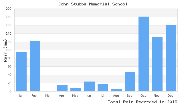graph of monthly rain