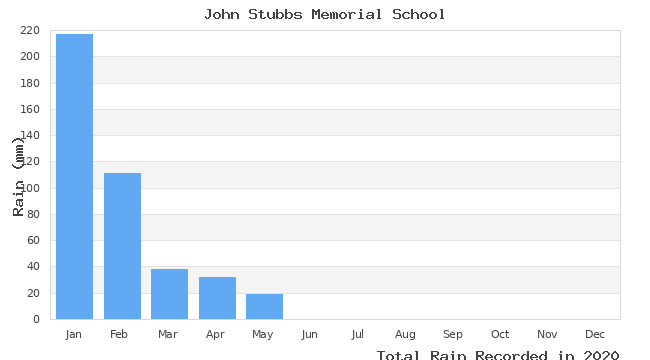 graph of monthly rain