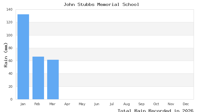 graph of monthly rain