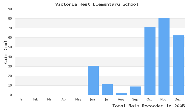 graph of monthly rain