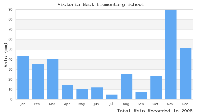 graph of monthly rain