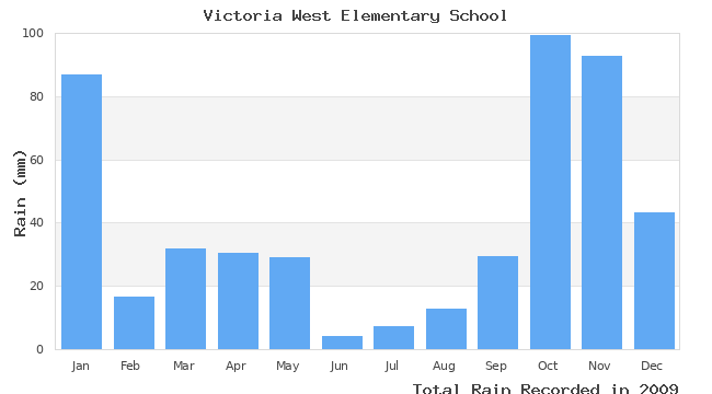 graph of monthly rain