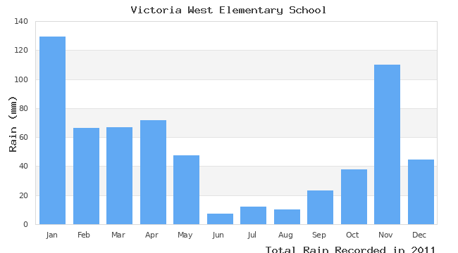 graph of monthly rain