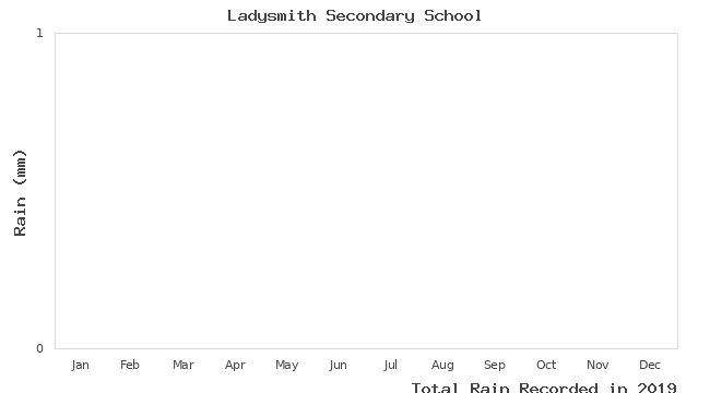 graph of monthly rain