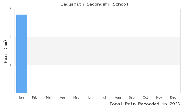 graph of monthly rain