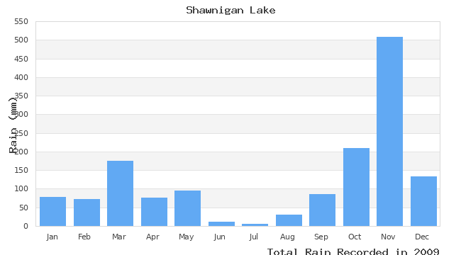 graph of monthly rain