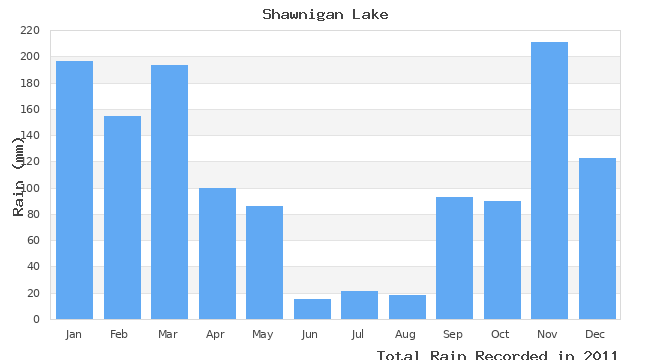graph of monthly rain