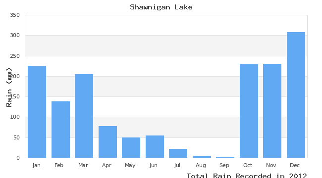 graph of monthly rain