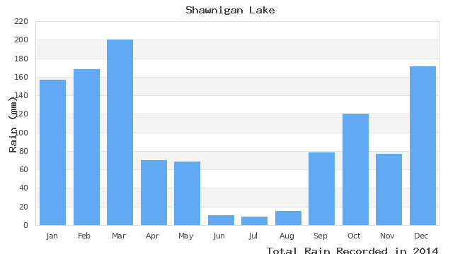 graph of monthly rain