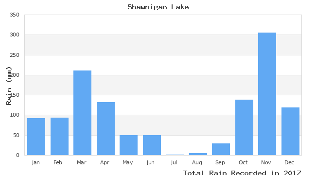 graph of monthly rain