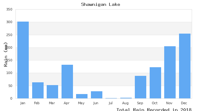 graph of monthly rain