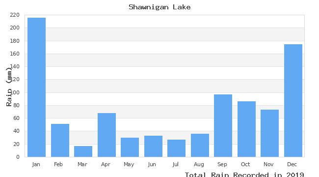 graph of monthly rain