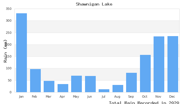 graph of monthly rain