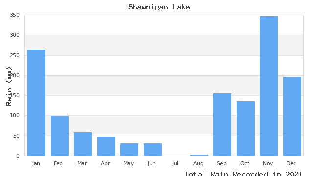 graph of monthly rain