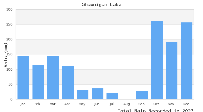 graph of monthly rain
