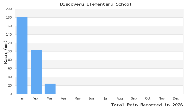 graph of monthly rain