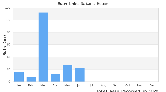 graph of monthly rain