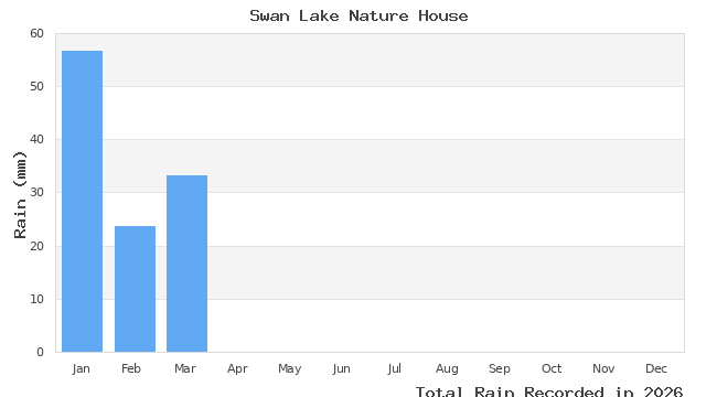graph of monthly rain