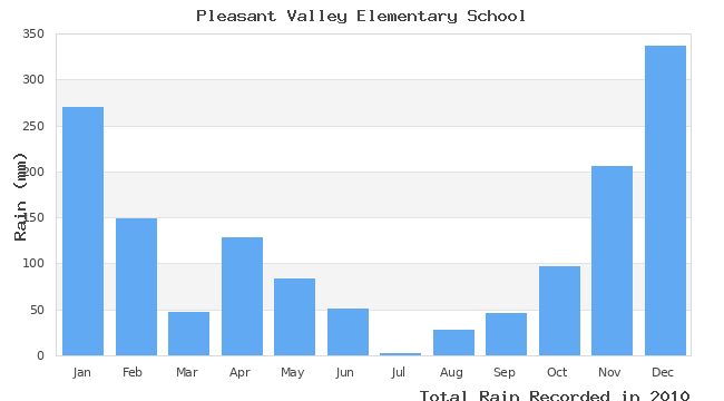 graph of monthly rain