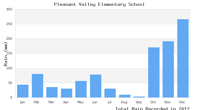 graph of monthly rain