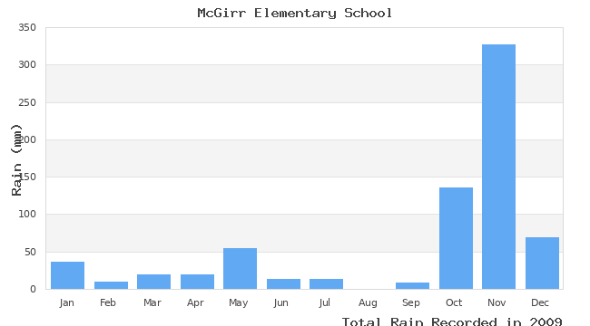 graph of monthly rain