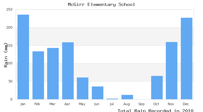 graph of monthly rain