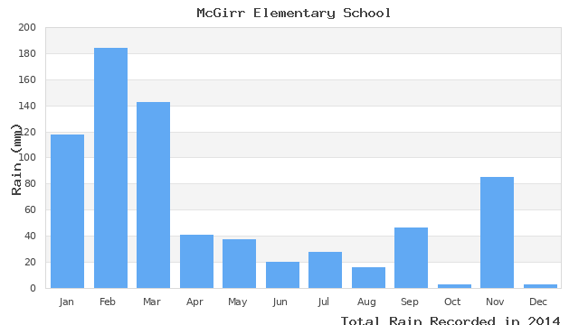 graph of monthly rain
