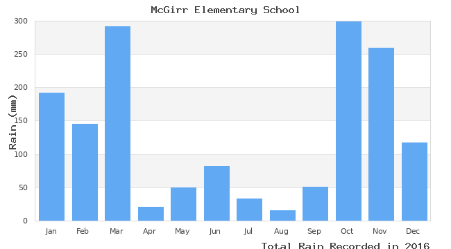 graph of monthly rain