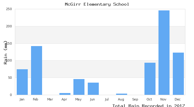 graph of monthly rain