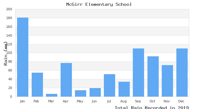 graph of monthly rain