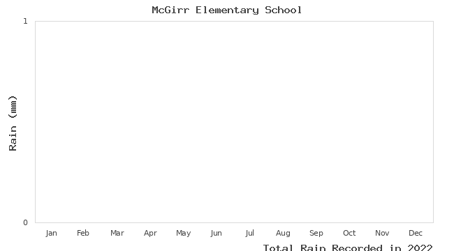 graph of monthly rain